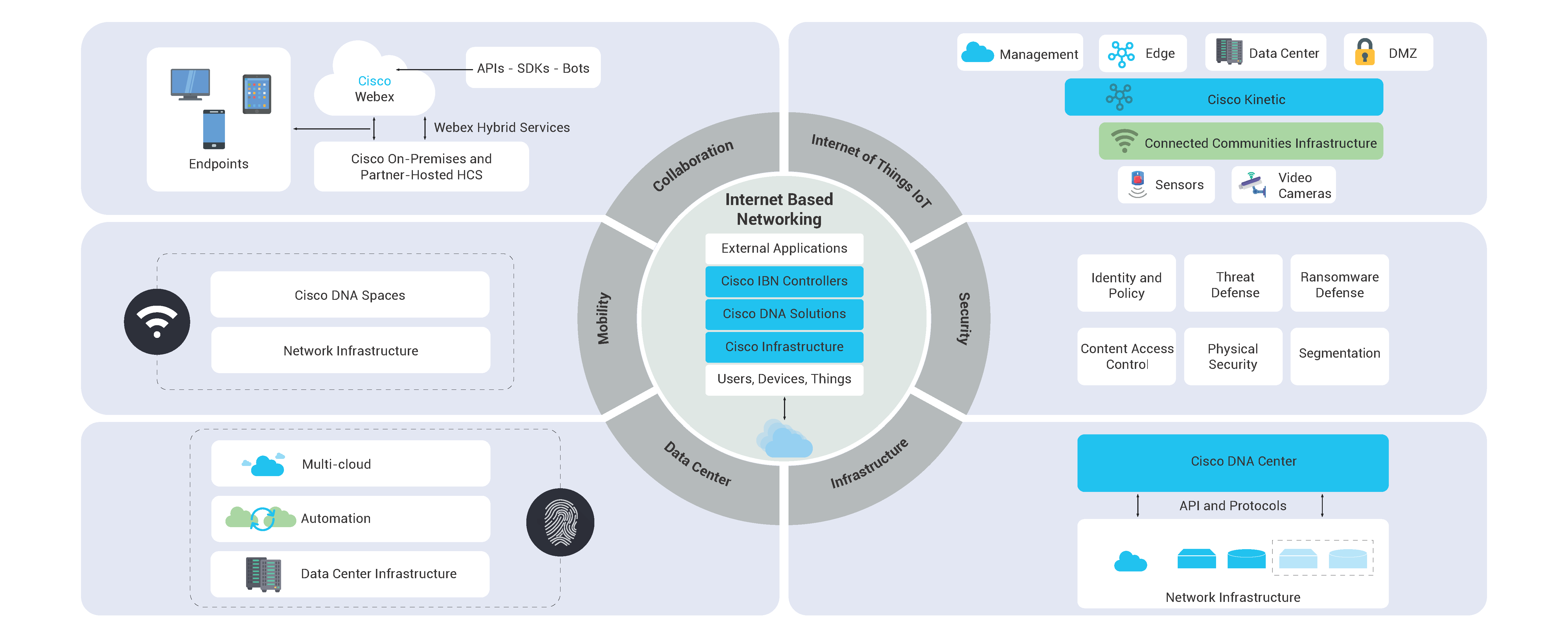 Cisco Services-Solutions